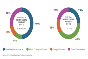 Ein Kreisdiagramm, das den globalen Kunststoffmarkt im Jahr 2017 zeigt, unterteilt in Abschnitte, die verschiedene Branchen darstellen, mit Prozentangaben und Text zur weiteren Information.