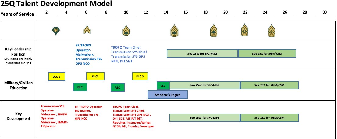 Flussdiagramm mit der Bezeichnung "25Q Talent Development Model", das die Phasen der Talententwicklung mit Rollen und Verantwortlichkeiten zeigt, verbunden durch Pfeile, die den Prozessverlauf angeben, unter Verwendung von Blau, Grün, Gelb und Rot, um verschiedene Entwicklungsstufen darzustellen.