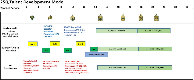 Flussdiagramm mit der Bezeichnung "25Q Talent Development Model", das die Phasen der Talententwicklung mit Rollen und Verantwortlichkeiten zeigt, verbunden durch Pfeile, die den Prozessverlauf angeben, unter Verwendung von Blau, Grün, Gelb und Rot, um verschiedene Entwicklungsstufen darzustellen.