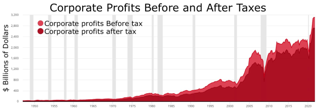 Ein Diagramm, das Unternehmensgewinne vor und nach Steuern zeigt, mit begleitendem Text, der zusätzliche Dateninformationen bereitstellt.