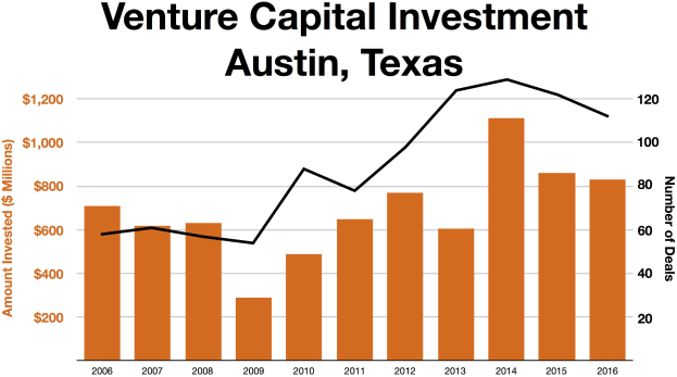 Eine Liniengrafik, die die Entwicklung der Venture-Capital-Investitionen in Austin, Texas, zeigt, mit begleitendem erklärendem Text.
