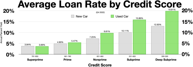 Eine Diagramm mit durchschnittlichen Kreditraten nach Bonität auf einem wei├čen Hintergrund.