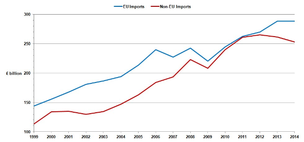 Grafik mit zwei Linien, die EU- und Nicht-EU-Importe über die Zeit darstellen, wobei die blaue Linie sinkt und die rote Linie steigt.