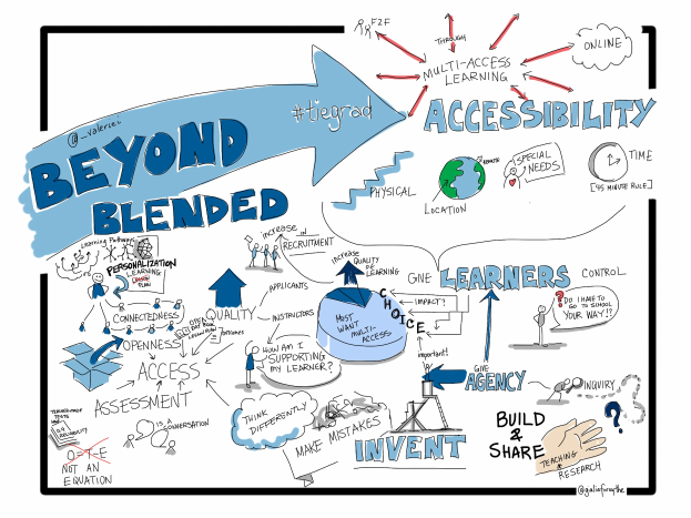 Whiteboard mit dem Text "Beyond Blended Accessibility", einer Globus-Zeichnung und Pfeilen in verschiedene Richtungen.