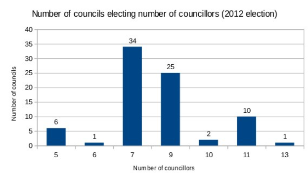 Balkendiagramm, das die Anzahl der Räte zeigt, die bei der Wahl 2012 gewählt wurden, mit begleitendem erklärendem Text.
