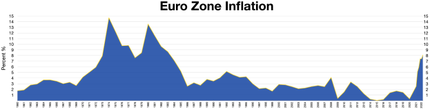 Ein blaues Liniendiagramm, das Euro-Zonen-Inflationsdaten in den Vereinigten Staaten zeigt, mit erklärendem Text oben.