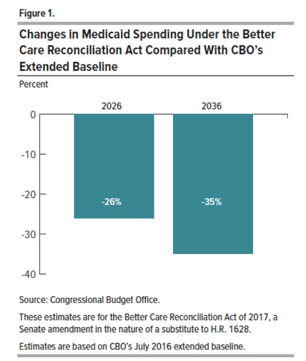 Balkendiagramm, das die proyectierten Änderungen der Medicaid-Ausgaben unter dem Better Care Reconciliation Act im Vergleich zum CBO-Extended Baseline zeigt, mit beschrifteten Abschnitten und einer Legende.