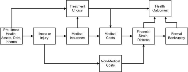 Flussdiagramm, das die Arten medizinischer Kosten über die Phasen vor der Krankheit, Gesundheit und Gesundheitsergebnisse hinweg veranschaulicht, mit interconnected labeled boxes and subsections.