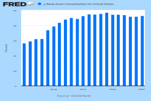 Eine Liniengrafik, die die 5-Bank-Asset-Konzentration in den Vereinigten Staaten zeigt, mit begleitendem beschreibendem Text.