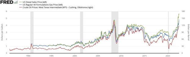 Liniengraph, der US-Dieselverkaufspreise von 1990 bis 2020 mit mehreren farbigen Linien darstellt, die verschiedene Datenserien repräsentieren.