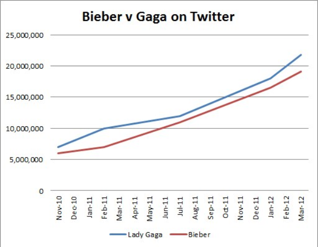 Balkendiagramm, das die Anzahl der Krebsdiagnosen auf Twitter für "Bieber" und "Gaga" vergleicht und in Prozentkategorien aufteilt.