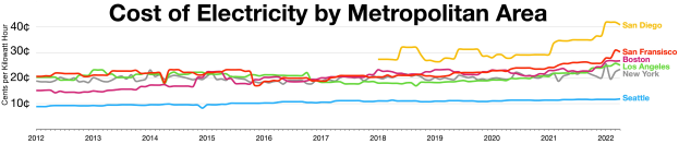 Eine Liniengrafik auf einem weißen Hintergrund, die die Stromkostenüber verschiedene Metropolregionen zeigt, begleitet von eräuterndem Text.