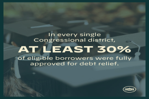 Ein Plakat mit dem Text "In jedem einzelnen Kongresswahlbezirk wurden mindestens 30% der berechtigten Schuldner vollständig für die Schuldenbefreiung genehmigt" und einem Logo in der rechten unteren Ecke sowie ein paar Leuten mit Hüten im Hintergrund.