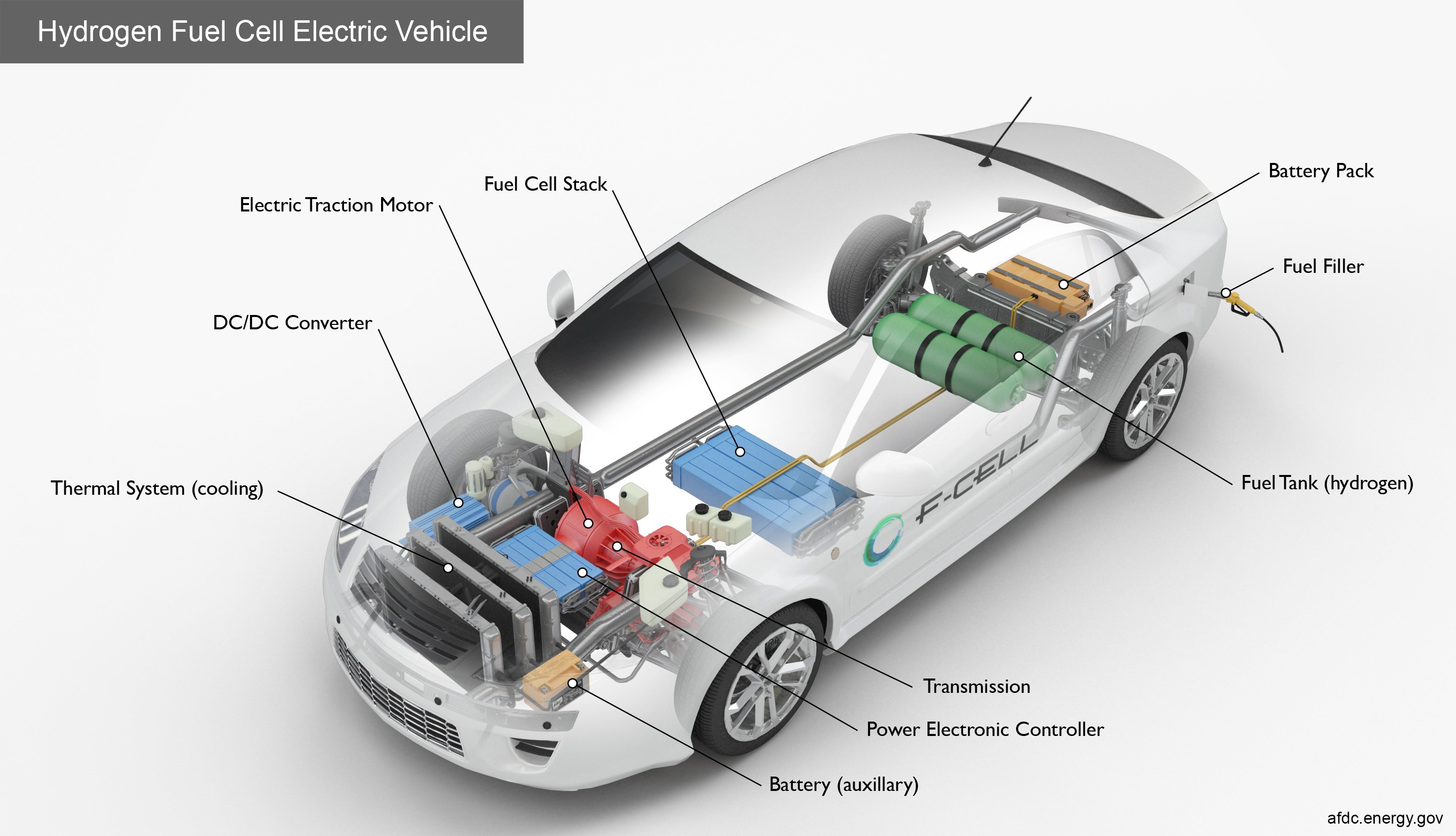 Ein elegantes, modernes Wasserstoff-Brennstoffzellen-Elektrofahrzeug mit glänzender schwarzer Lackierung, beschriftet mit seinen Komponenten einschließlich der Batterie und des Kraftstofftanks, vor einem hellgelben Hintergrund.