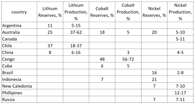Eine Tabelle mit den Top 10 Ländern nach Lithiumproduktion, die den Namen jedes Landes und dessen Lithiumreserven zeigt.