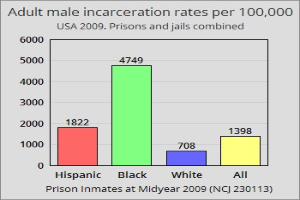 Ein Balkendiagramm, das die Inhaftierungsraten von erwachsenen Männern in den Vereinigten Staaten pro 100.000 zeigt, mit verschiedenen Balkenhöhen, die unterschiedliche Raten darstellen, und begleitendem Text, der zusätzliche Dateninformationen bereitstellt.