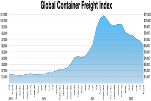 Eine Balkendiagramm mit der Überschrift "Globaler Container-Frachtindex", das die Frachtmengen nach Jahren zeigt.
