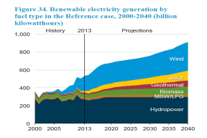 Linien diagramm, das die erneuerbare Stromerzeugung nach Brennstoffart von 2000 bis 2040 zeigt, mit begleitendem erklärendem Text.