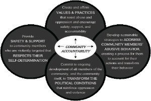 Ein Kreis mit "Verantwortung in der Gemeinschaft" in der Mitte, umgeben von drei sich überschneidenden Kreisen, die durch Pfeile verbunden sind, alles in hellen, leuchtenden Farben.