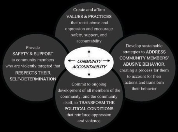 Ein Kreis mit den W├Ârtern "community accountability" in der Mitte, umgeben von drei ├╝berlappenden Kreisen, die durch Pfeile verbunden sind, alles in hellen, leuchtenden Farben.