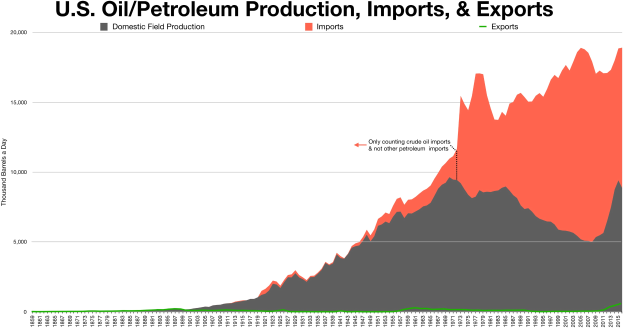 Liniengraph, der die US-amerikanische Öl/Petroleumproduktion, -importe und -exporte im Zeitverlauf zeigt, mit begleitendem erklärendem Text.