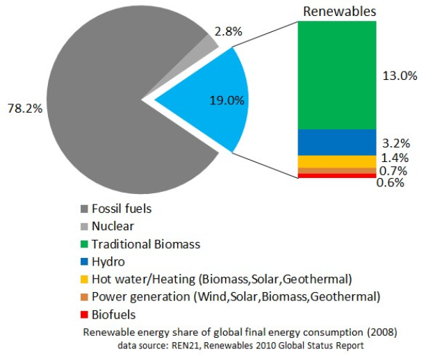 Tortendiagramm, das den globalen Verbrauch von erneuerbaren Energien im Jahr 2008 zeigt, mit Abschnitten für fossile Brennstoffe, Kernenergie, Wasserkraft, Heißwasser, Heizung, Biomasse, Solarenergie, Geothermie und Biokraftstoffe.