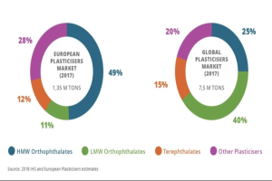Tortendiagramm, das den globalen Kunststoffmarkt im Jahr 2017 zeigt, mit Abschnitten, die verschiedene Industrien und ihre jeweiligen Wachstumsprozents├Ątze darstellen.