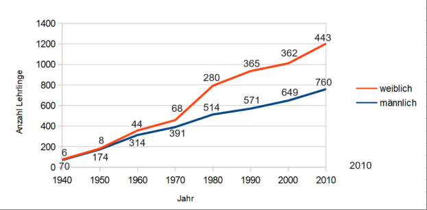Graphik, die die Anzahl der Verkehrstoten in Deutschland über die Zeit zeigt, mit blauen und roten Linien, die die Daten darstellen.