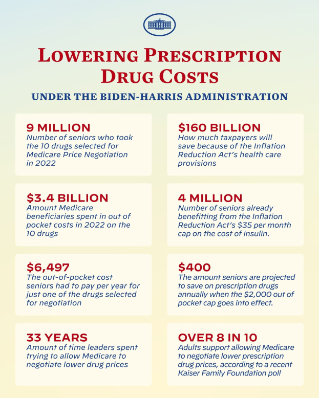 Plakat mit dem Titel "Reduzierung der Arzneimittelkosten unter der Biden-Harris-Verwaltung" mit Text und Logo, wahrscheinlich zur Informationsverbreitung.